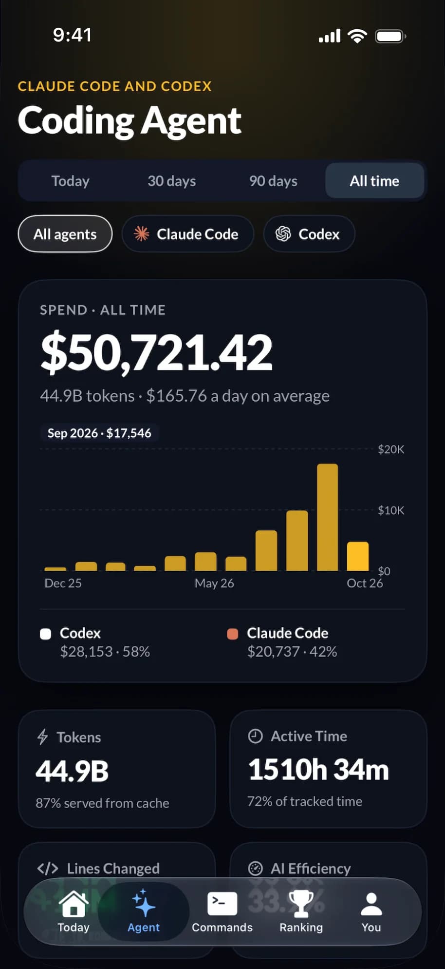 Coding agent spend for Claude Code and Codex