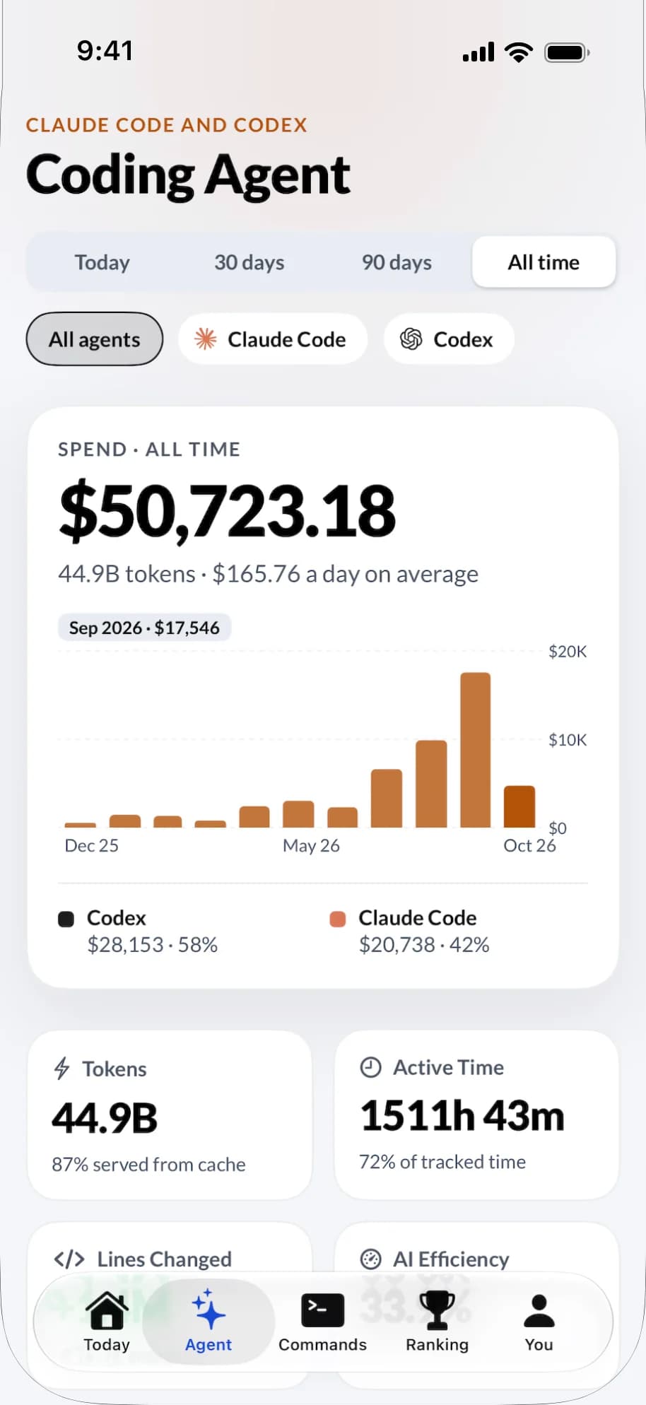 Coding agent spend for Claude Code and Codex